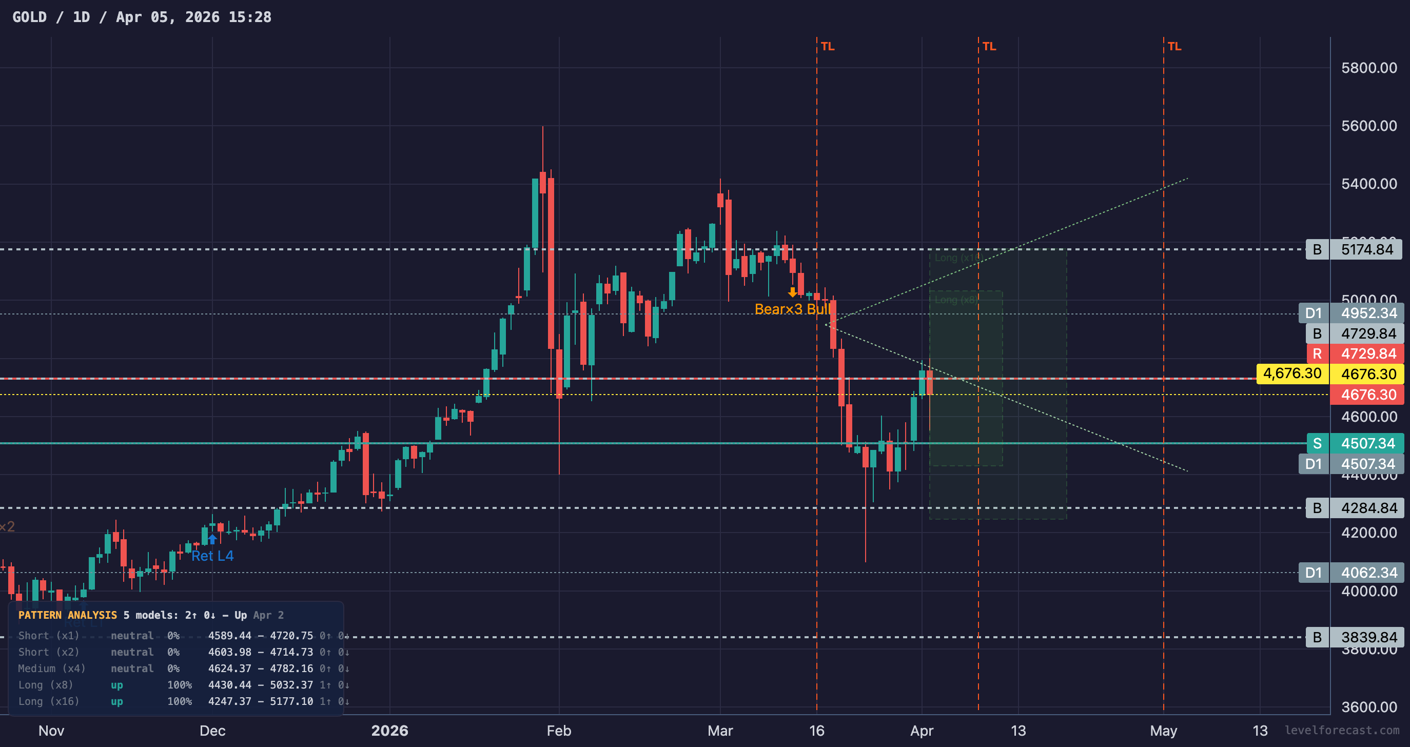 Pattern Analyzer — Gold Daily Full Preset